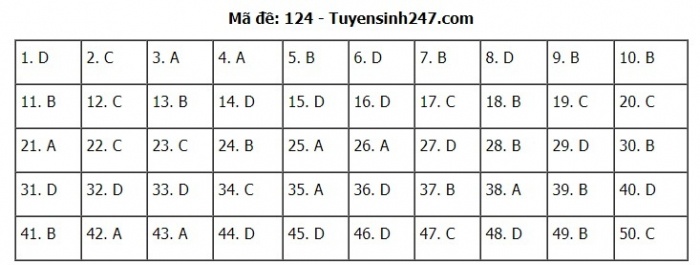 Gợi ý đáp án đề thi môn Toán kỳ thi THPT 2020 - Full 24 mã đề - 24