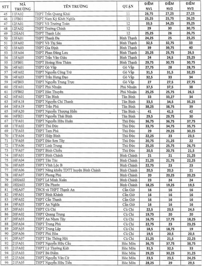 TP.HCM công bố điểm chuẩn lớp 10 - 2