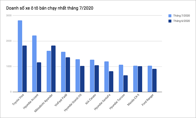 10 mẫu xe ô tô bán chạy nhất tại Việt Nam tháng 7/2020 - 1