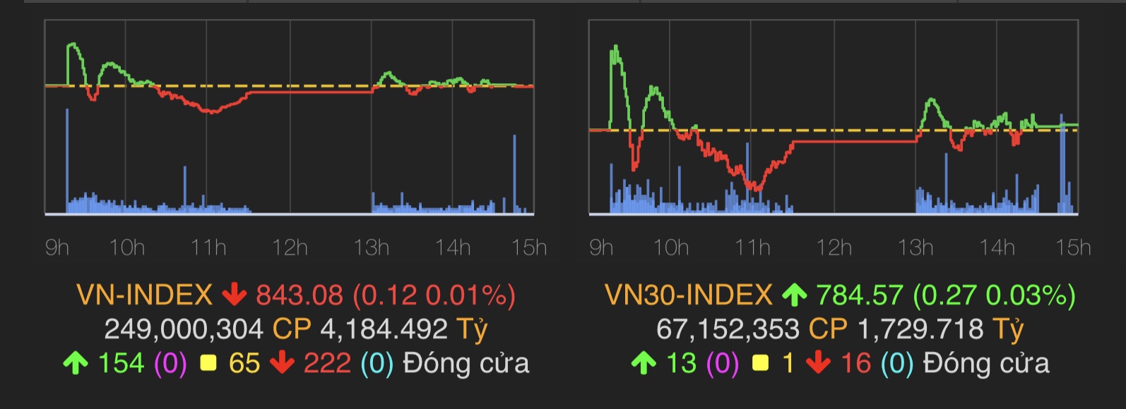 VN-Index giảm điểm nhẹ 0,12 điểm (tương đương 0,01%) về mốc 843,08 điểm.