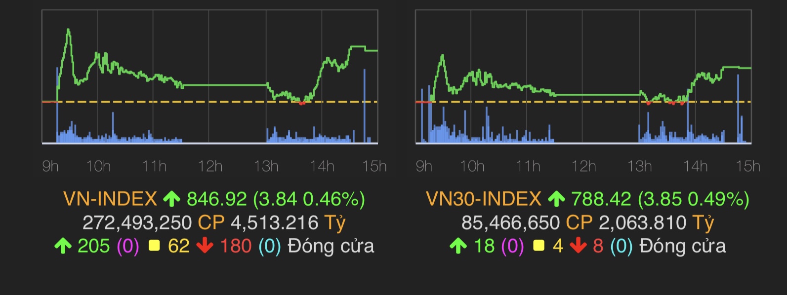 VN-Index tăng 3,84 điểm (0,46%) lên 846,92 điểm