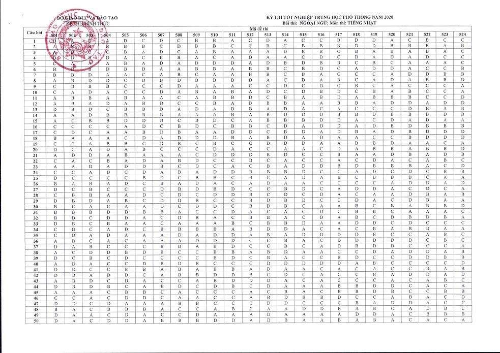 Bộ GDĐT công bố đáp án chính thức các môn thi trong kỳ thi tốt nghiệp THPT năm 2020 - 11