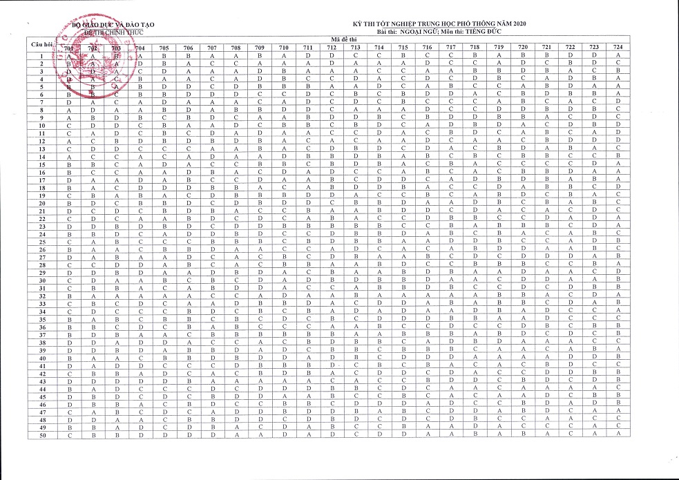 Bộ GDĐT công bố đáp án chính thức các môn thi trong kỳ thi tốt nghiệp THPT năm 2020 - 13