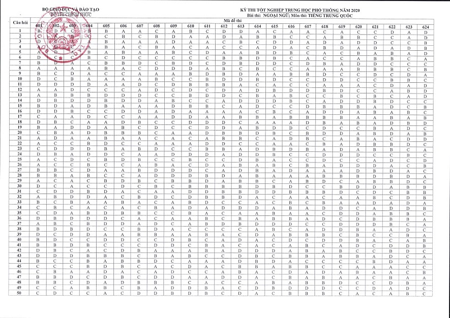 Bộ GDĐT công bố đáp án chính thức các môn thi trong kỳ thi tốt nghiệp THPT năm 2020 - 14