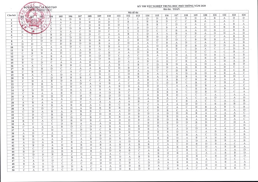 Bộ GDĐT công bố đáp án chính thức các môn thi trong kỳ thi tốt nghiệp THPT năm 2020 - 3