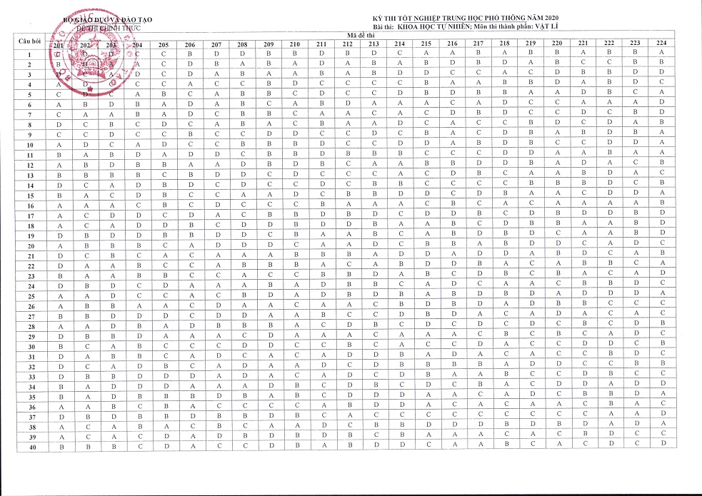 Bộ GDĐT công bố đáp án chính thức các môn thi trong kỳ thi tốt nghiệp THPT năm 2020 - 4
