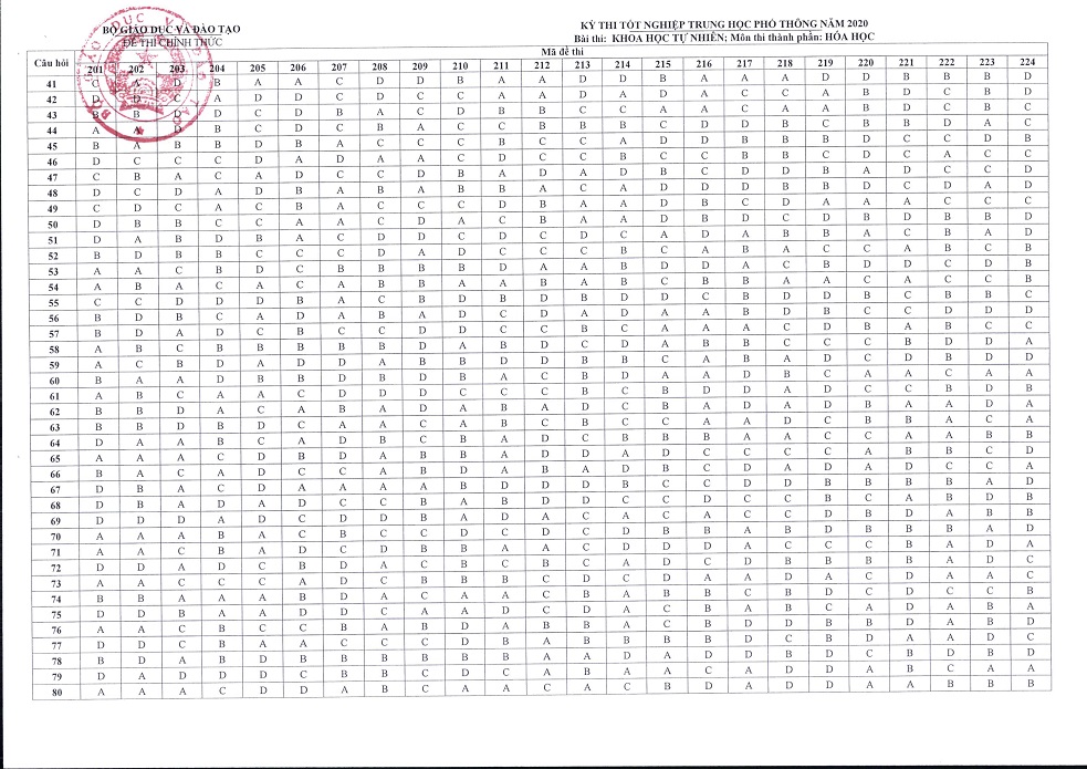 Bộ GDĐT công bố đáp án chính thức các môn thi trong kỳ thi tốt nghiệp THPT năm 2020 - 5
