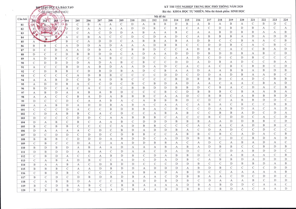 Bộ GDĐT công bố đáp án chính thức các môn thi trong kỳ thi tốt nghiệp THPT năm 2020 - 6