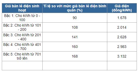 Hộ gia đình chọn giá điện bậc thang hay một giá để có lợi hơn? - 1