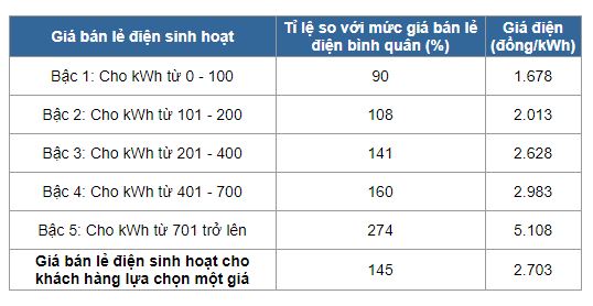 Hộ gia đình chọn giá điện bậc thang hay một giá để có lợi hơn? - 2