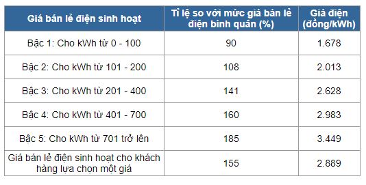 Hộ gia đình chọn giá điện bậc thang hay một giá để có lợi hơn? - 3