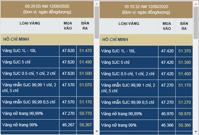 Giá vàng SJC tại TP HCM cũng liên tục được điều chỉnh giảm trong sáng 12/8