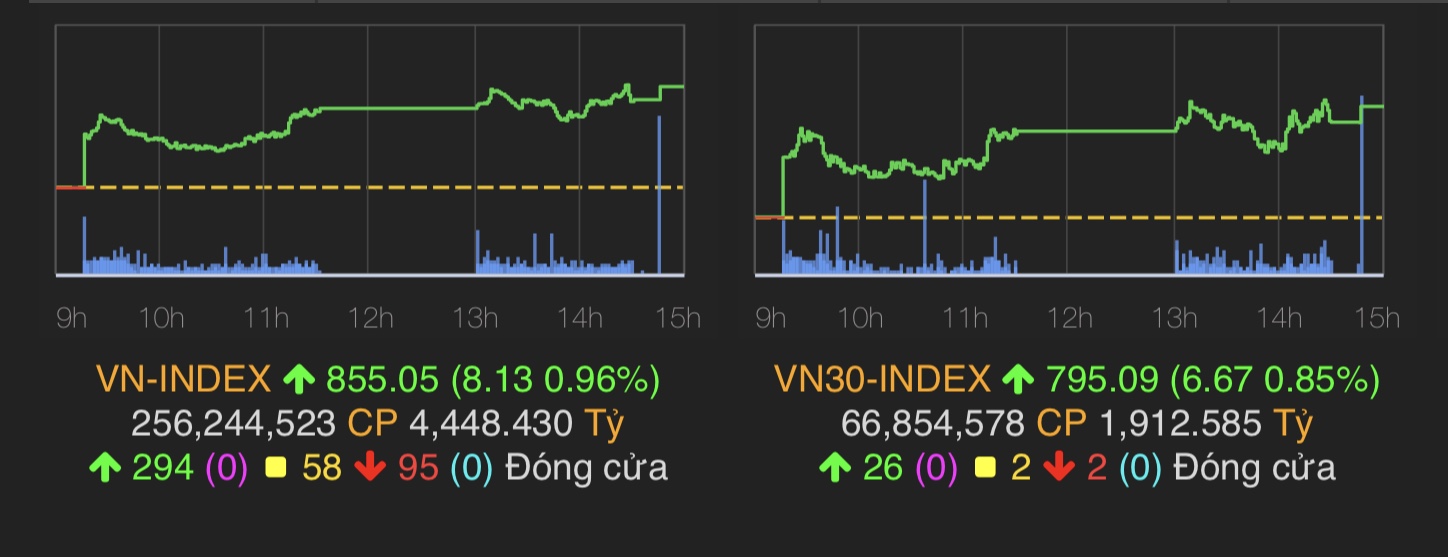 VN-Index tăng 8,13 điểm (0,96%) lên mốc 855,05 điểm.