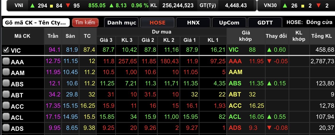 VIC tăng 0,69% lên mốc 88.000 đồng/cổ phiếu.