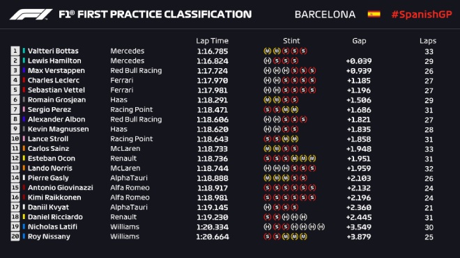 Đua xe F1, chạy thử Spanish GP: Khắc nghiệt nắng nóng, “Bò húc” tuyên chiến “Mũi tên bạc” - 6