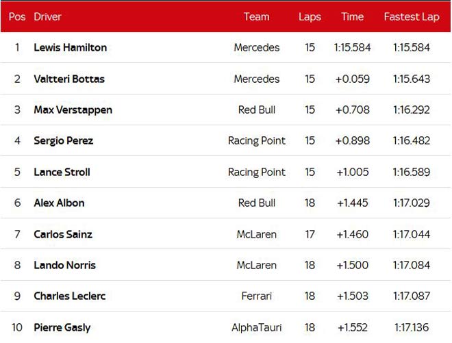 Đua xe F1, Phân hạng Spanish GP 2020: Pole trở lại với Hamilton - 6