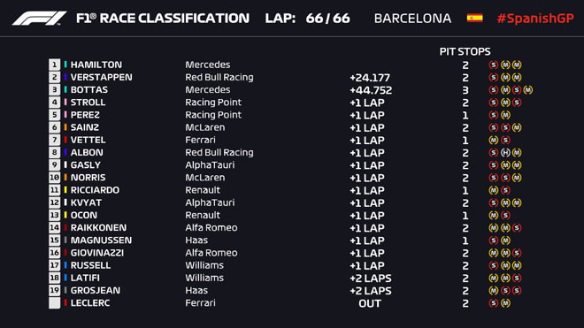 Đua xe F1, Spanish GP: Kỷ lục podium cho Hamilton, Mercedes trở lại vị trí số 1 - 3