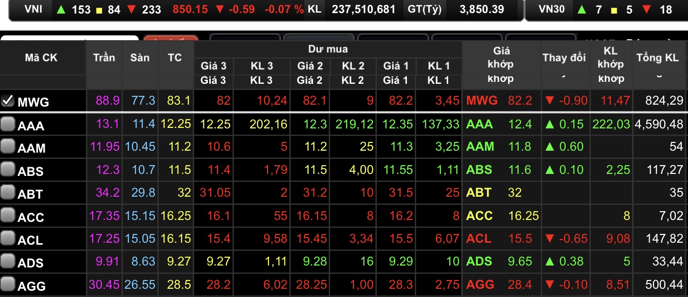 MWG hôm nay cũng giảm đáng kể tới 1,08%.