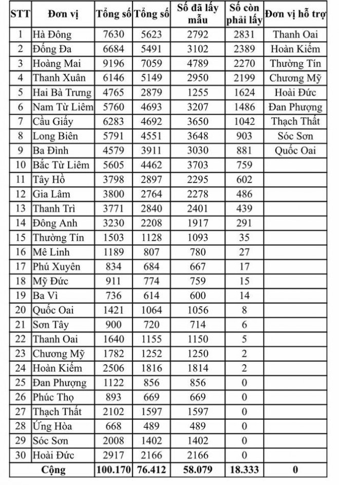 Sở Y tế Hà Nội thông tin về số lượng người cần lấy mẫu xét nghiệm PCR trong ngày 18/8.