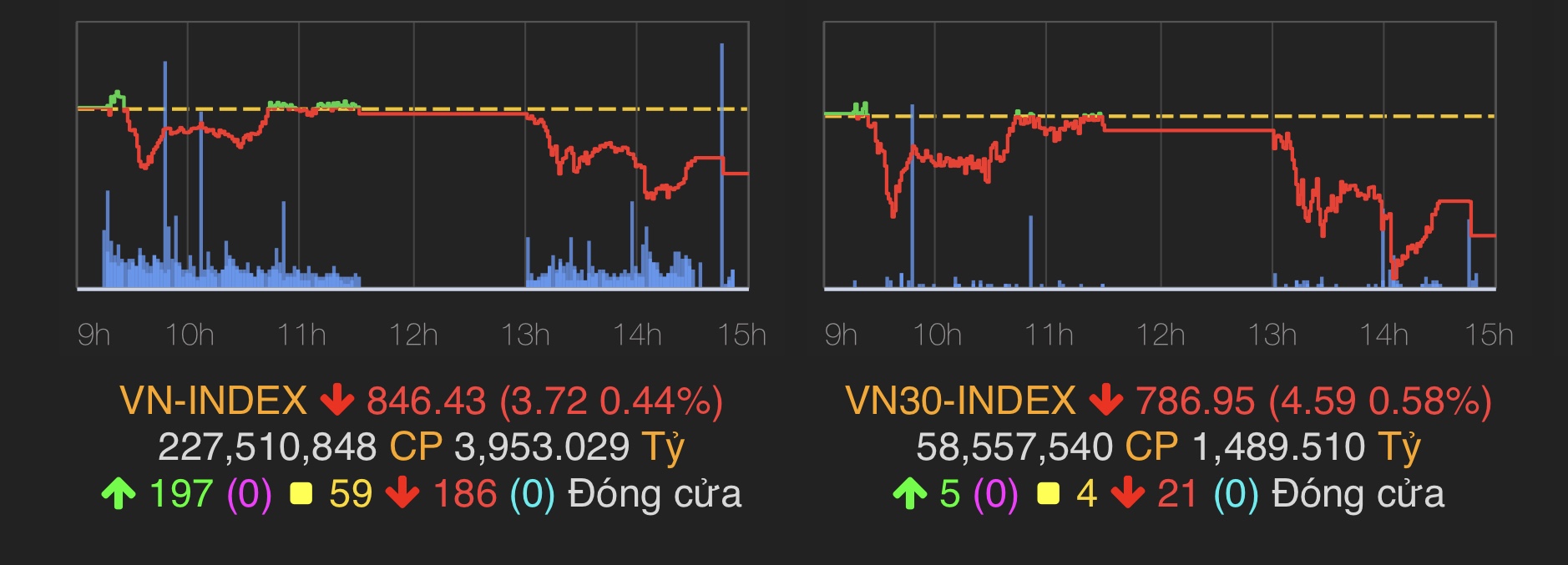 VN-Index giảm 3,72 điểm (tương đương 0,44%) về mốc 846,43 điểm.