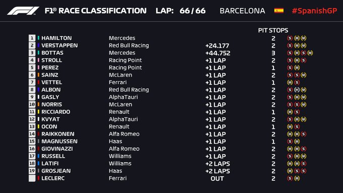 Kết quả Spanish GP 2020