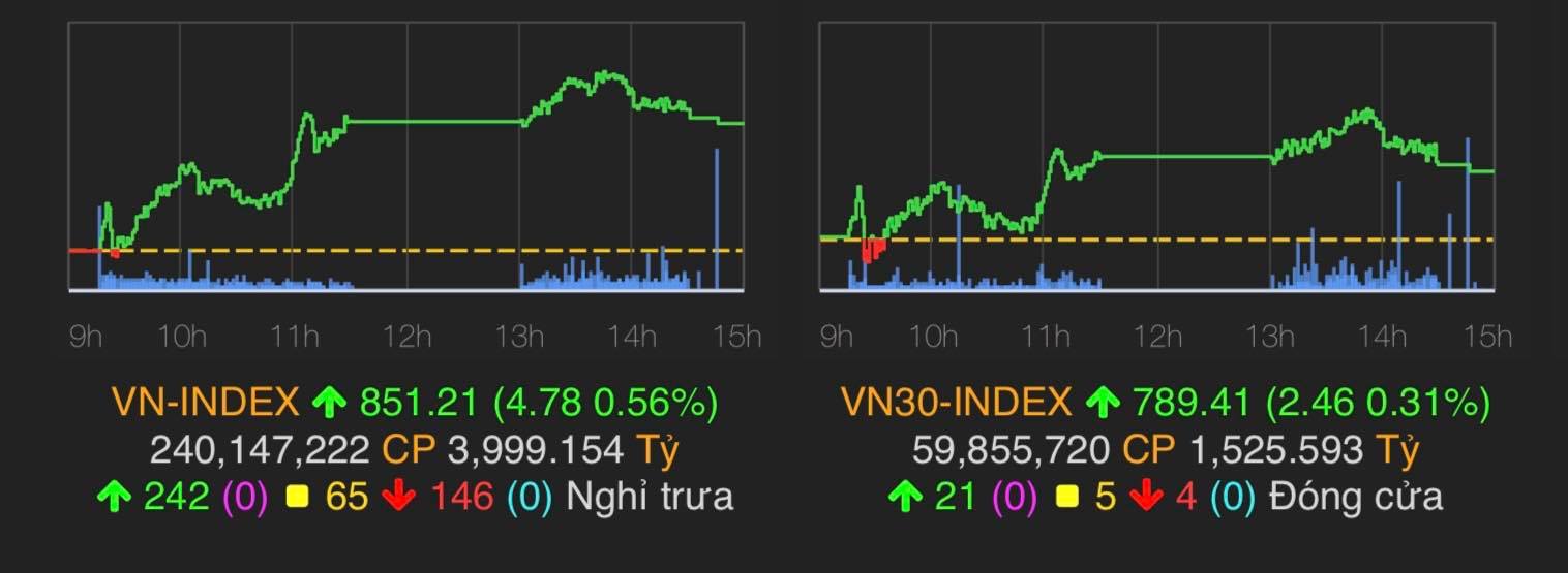 VN-Index tăng 4,78 điểm (0,56%) lên 851,21 điểm