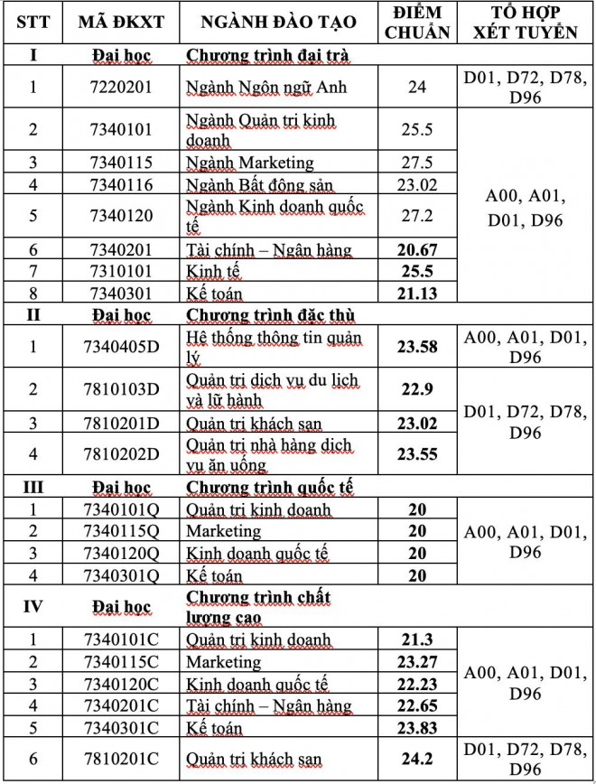 Điểm chuẩn theo phương thức xét học bạ của nhiều trường ĐH - 1