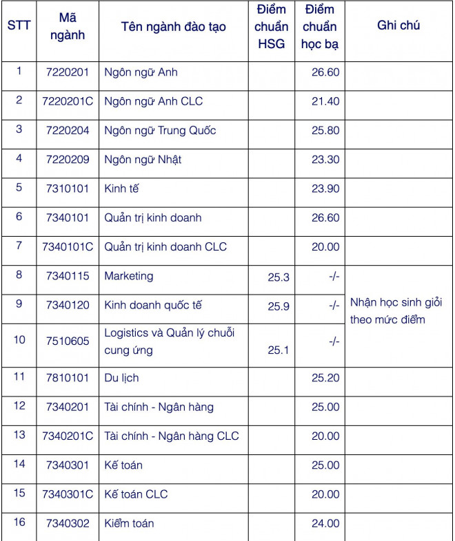 Điểm chuẩn theo phương thức xét học bạ của nhiều trường ĐH - 3