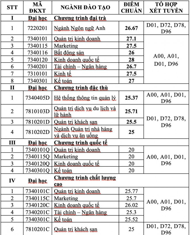 Điểm chuẩn theo phương thức xét học bạ của nhiều trường ĐH - 2