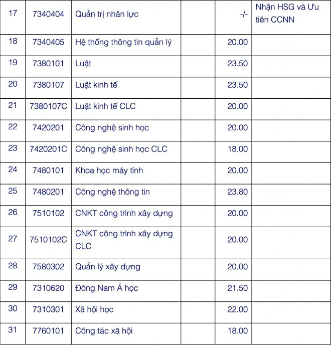 Điểm chuẩn theo phương thức xét học bạ của nhiều trường ĐH - 4