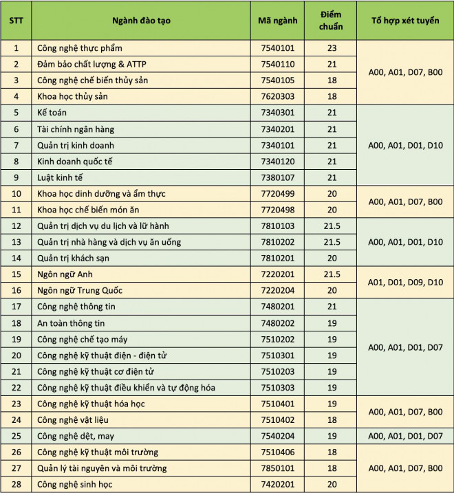 Điểm chuẩn theo phương thức xét học bạ của nhiều trường ĐH - 5