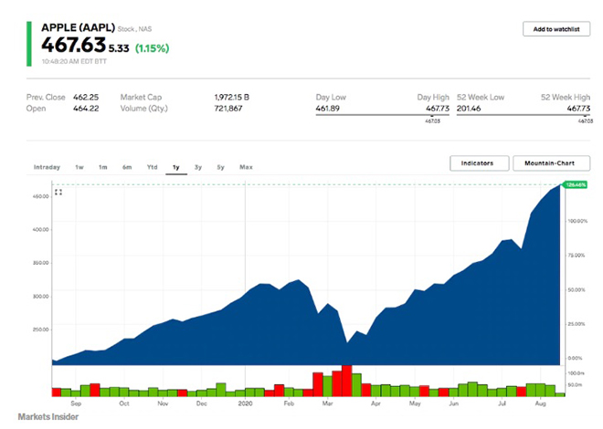 Giá cổ phiếu AAPL của Apple bất ngờ tăng vọt vào cuối ngày 19/08.