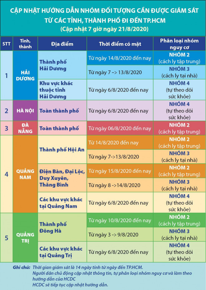 Bảng cập nhật mới nhất của HCDC