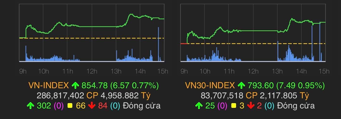 VN-Index tăng 6,57 điểm (0,77%) lên 854,78 điểm