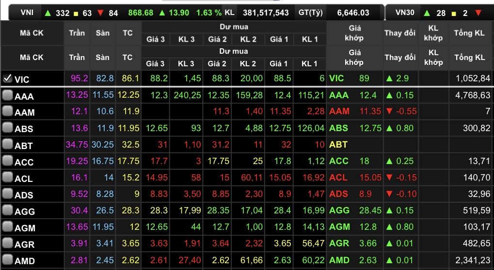 VIC tăng mạnh tới 3,37% (tương đương 2.900 đồng) lên mốc 89.000 đồng/cổ phiếu.