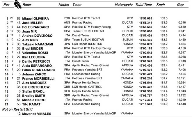 Đua xe MotoGP, Styrian GP: Cái kết ngọt ngào cho Oliveira và Tech3 - 5