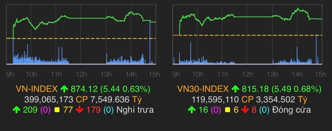 VN-Index tăng 5,44 điểm (0,63%) lên mốc 874,12 điểm.