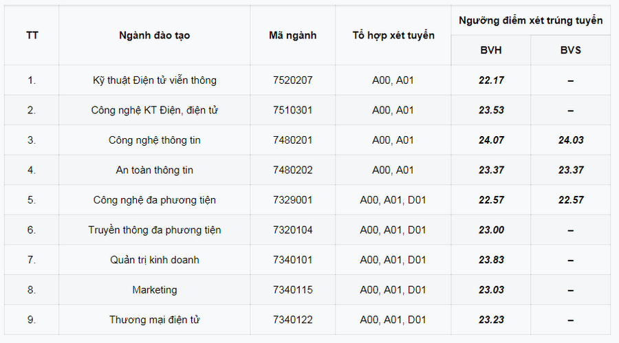 Công bố ngưỡng điểm xét trúng tuyển Học viện Công nghệ Bưu chính Viễn thông - 1