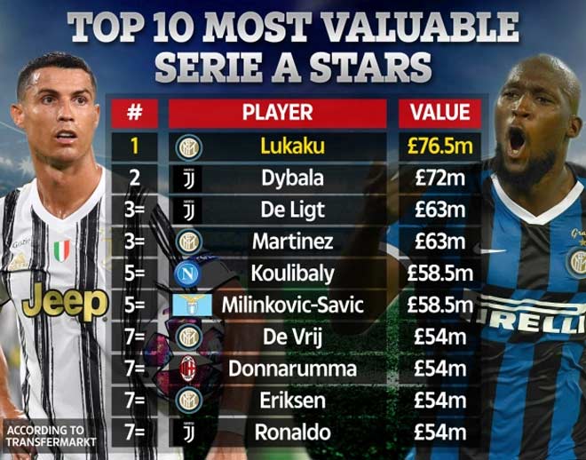 Lukaku dẫn đầu, còn Ronaldo xếp tận thứ 7 trong danh sách những cầu thủ đắt giá nhất Serie A hiện tại (theo định giá từ Transfermarkt)