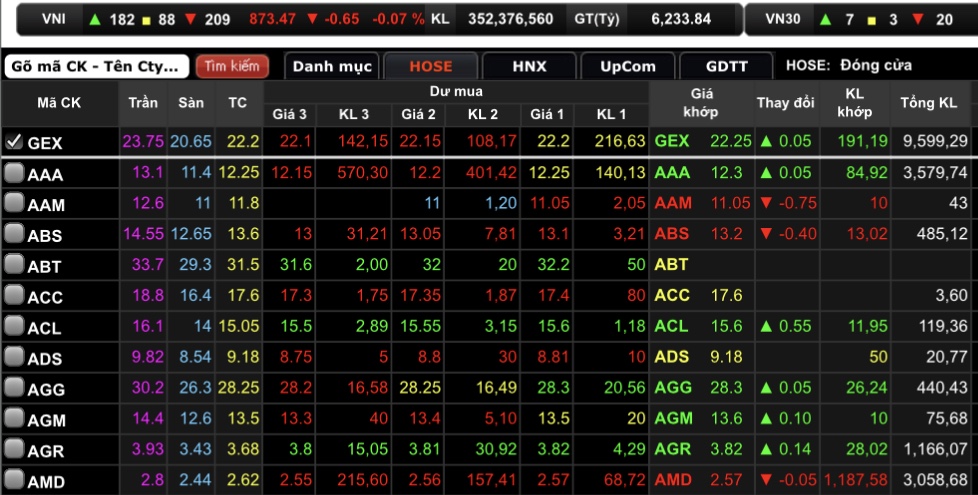 Gần 9,6 triệu cổ phiếu GEX được khớp lệnh.