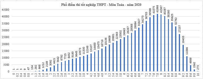 Điểm thi tốt nghiệp THPT 2020: Hơn 63% TS đạt điểm dưới trung bình môn Tiếng Anh - 1