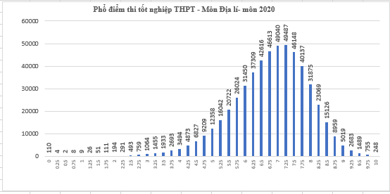 Điểm thi tốt nghiệp THPT 2020: Hơn 63% TS đạt điểm dưới trung bình môn Tiếng Anh - 7