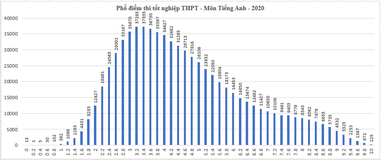 Điểm thi tốt nghiệp THPT 2020: Hơn 63% TS đạt điểm dưới trung bình môn Tiếng Anh - 9