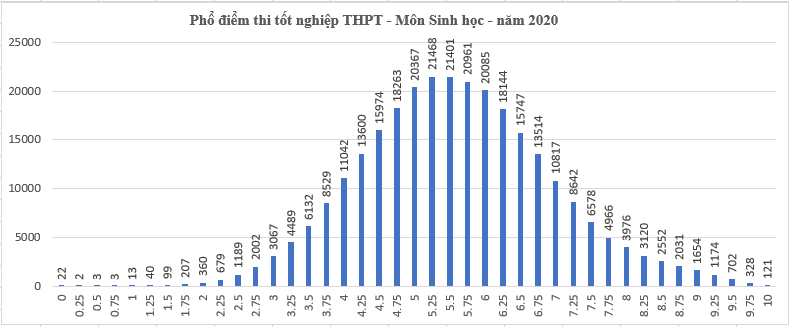 Điểm thi tốt nghiệp THPT 2020: Hơn 63% TS đạt điểm dưới trung bình môn Tiếng Anh - 5