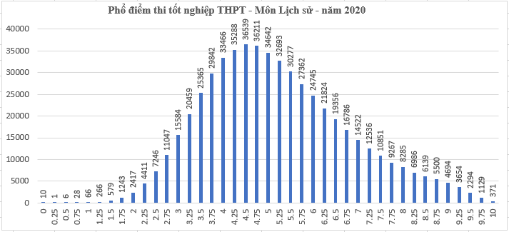 Điểm thi tốt nghiệp THPT 2020: Hơn 63% TS đạt điểm dưới trung bình môn Tiếng Anh - 6