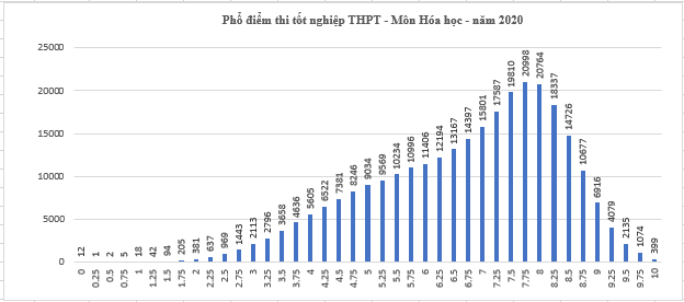 Điểm thi tốt nghiệp THPT 2020: Hơn 63% TS đạt điểm dưới trung bình môn Tiếng Anh - 4