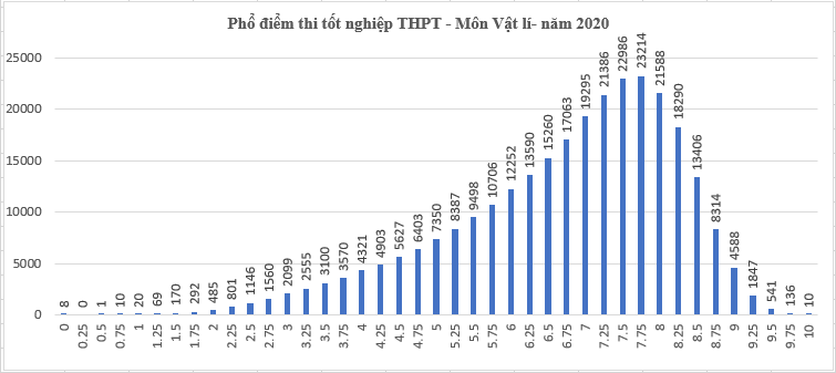 Điểm thi tốt nghiệp THPT 2020: Hơn 63% TS đạt điểm dưới trung bình môn Tiếng Anh - 3