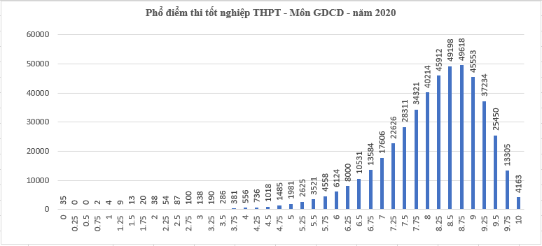 Điểm thi tốt nghiệp THPT 2020: Hơn 63% TS đạt điểm dưới trung bình môn Tiếng Anh - 8