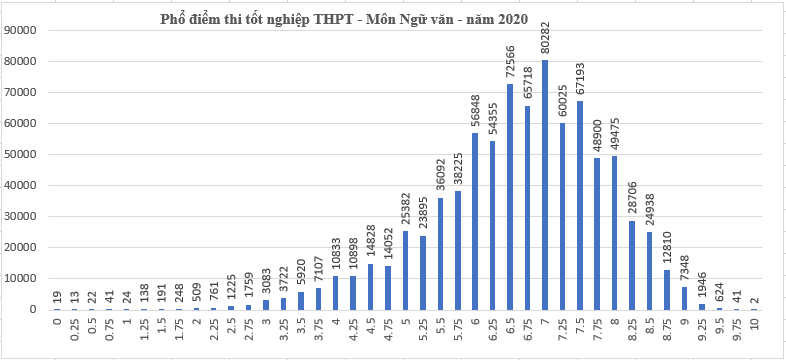 Điểm thi tốt nghiệp THPT 2020: Hơn 63% TS đạt điểm dưới trung bình môn Tiếng Anh - 2