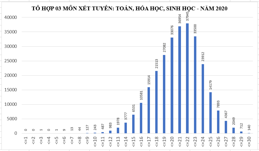 Phổ điểm xét tuyển đại học năm 2020: Tổ hợp Toán - Hóa - Sinh có điểm trung bình cao nhất - 1